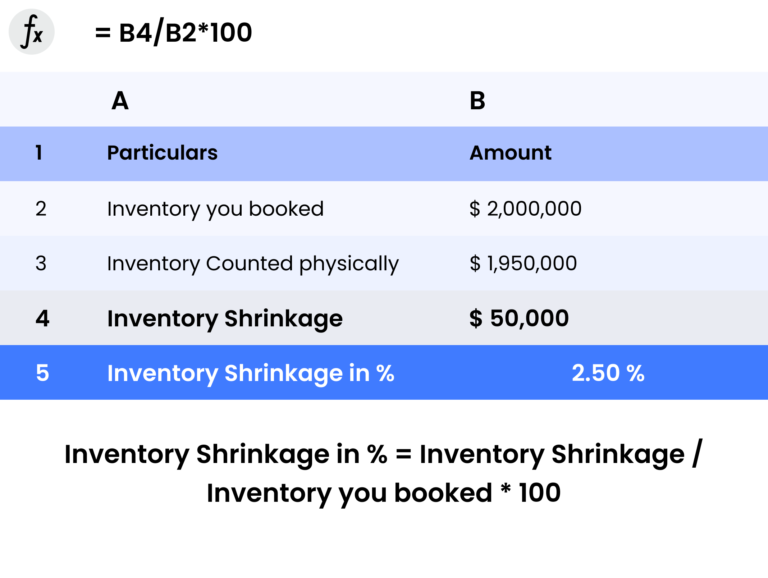 Inventory Shrinkage Definition Formula Cause And Prevention Zetran