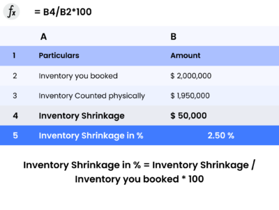 Inventory Shrinkage | Definition, Formula, Cause And Prevention - Zetran