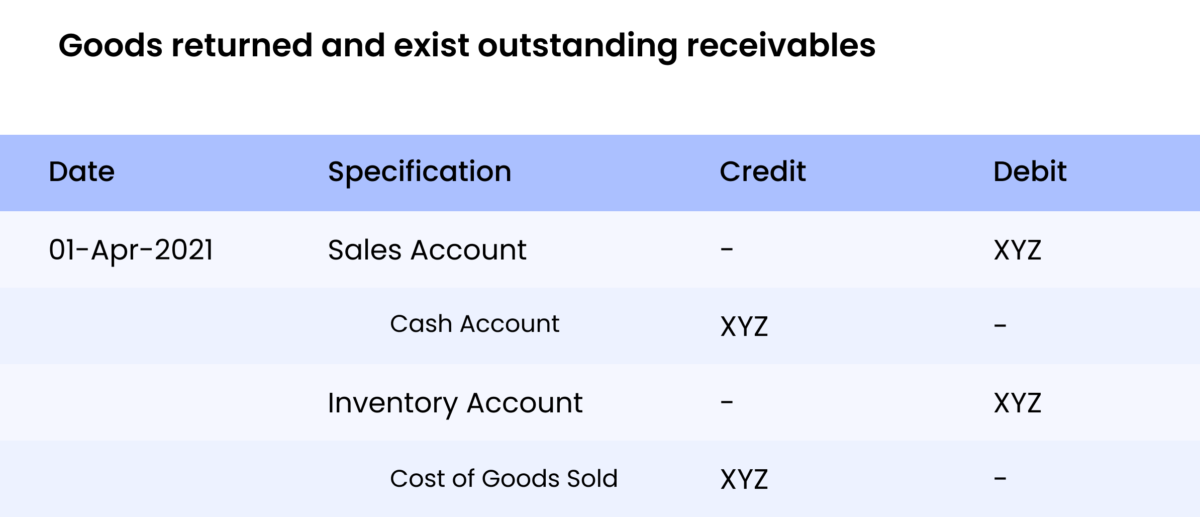 Sales Return Journal Entry Explained with Examples Zetran