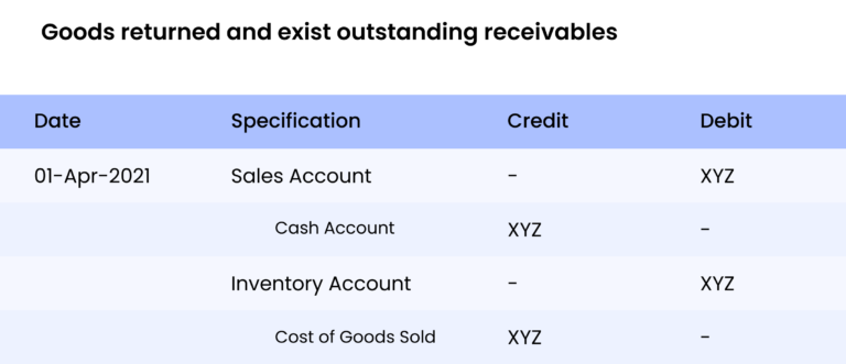 Sales Return Journal Entry | Explained with Examples - Zetran