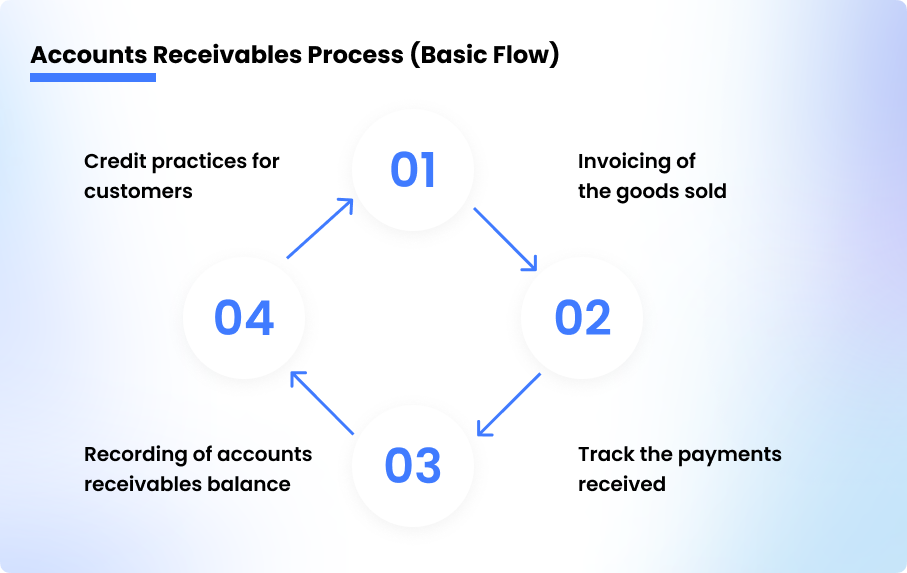 accounts receivable cycle flowchart