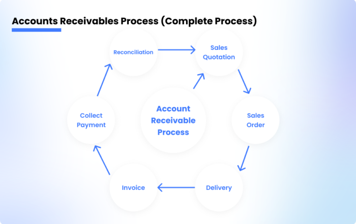 Accounts Receivable Process | Step By Step AR Process Guide