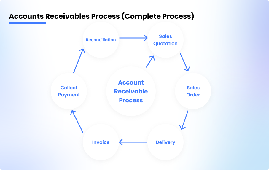 accounts receivable process flow chart